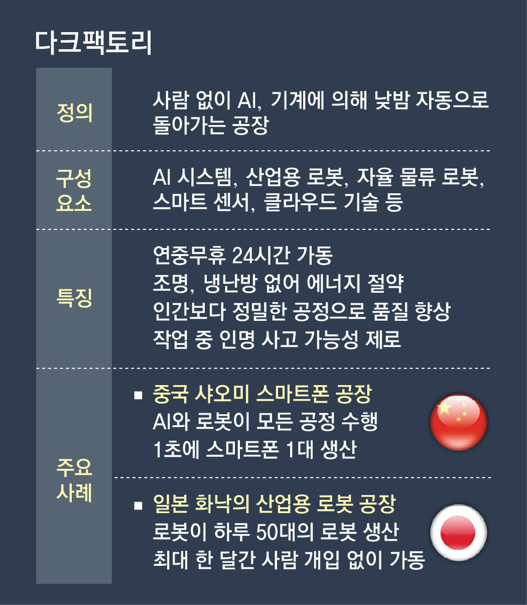 사람 한명 없이 돌아가는 공장