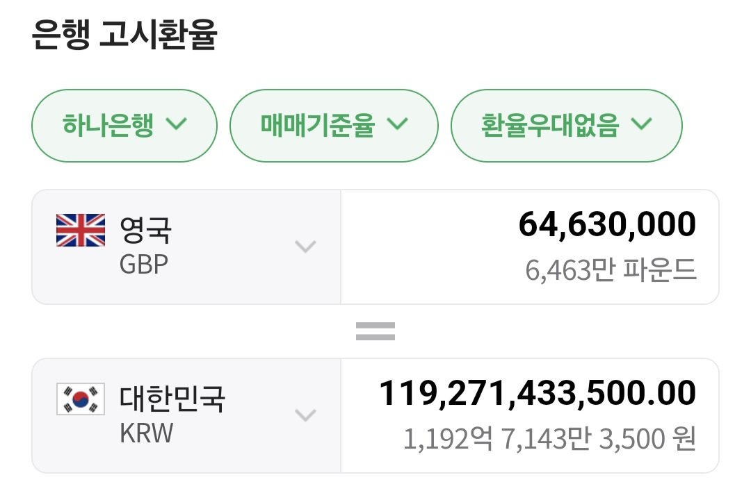 손흥민의 현재 순자산은 6463만 파운드