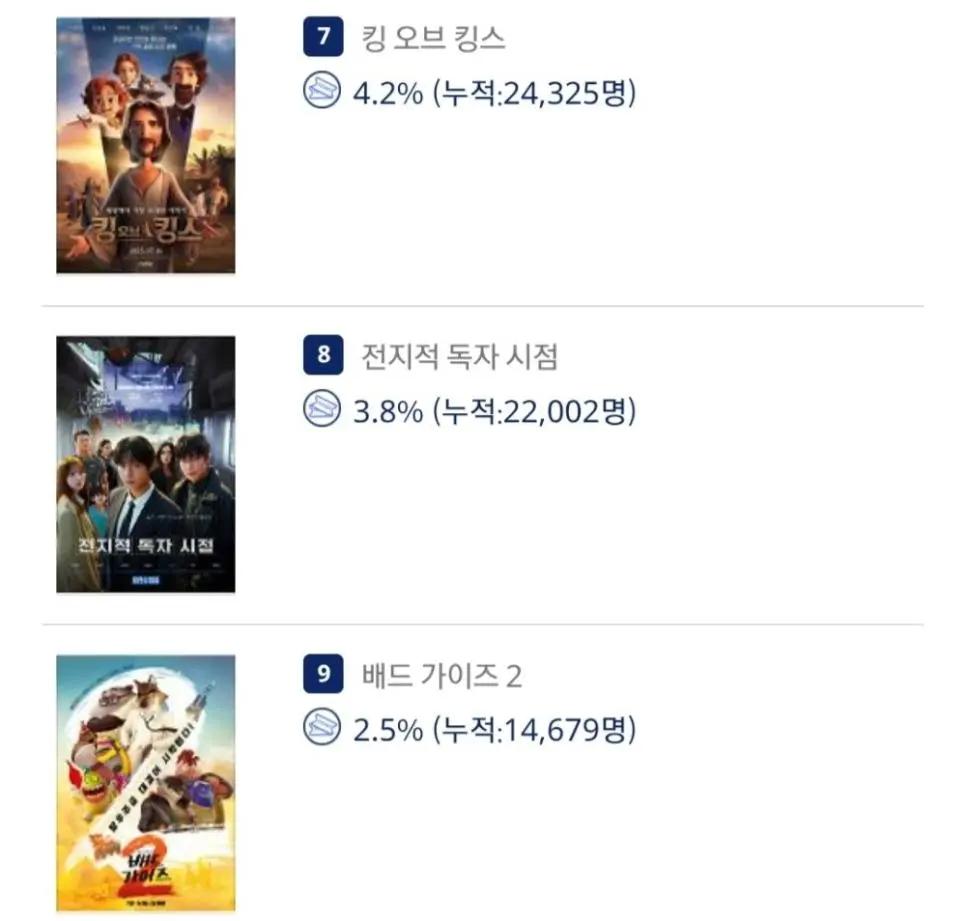 손익분기 600만이라는 "전지적 독자 시점" 현재 상황