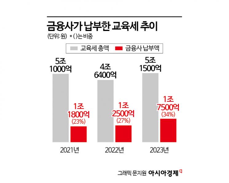 속보) 내년부터 금융사 대 세금 인상 ㄷㄷㄷ