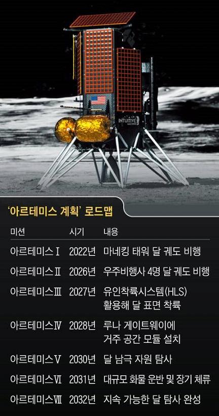 속보) 美, 달에 2030년까지 원자로 긴급 설치 계획