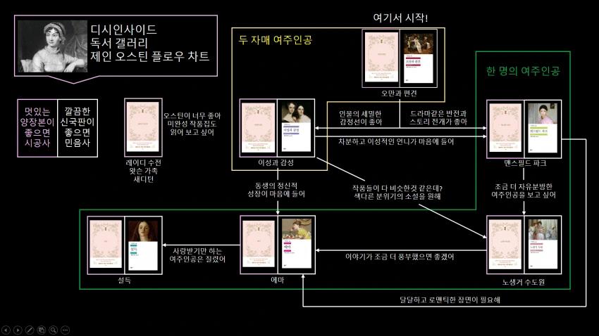디시 독서갤러리에서 만든 책 입문 방법