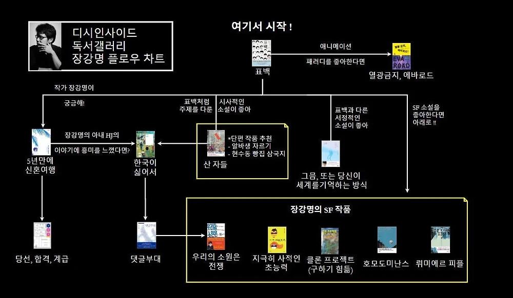 디시 독서갤러리에서 만든 책 입문 방법