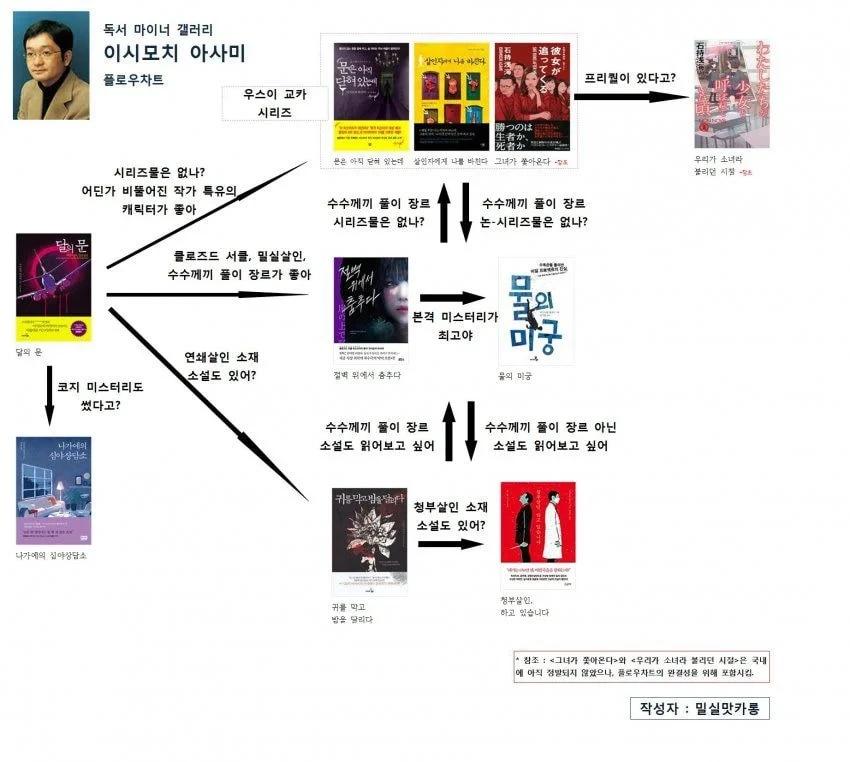 디시 독서갤러리에서 만든 책 입문 방법