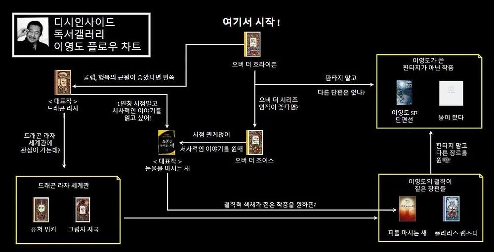 디시 독서갤러리에서 만든 책 입문 방법