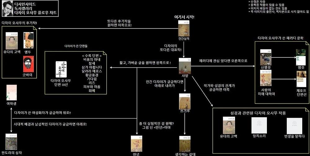 디시 독서갤러리에서 만든 책 입문 방법