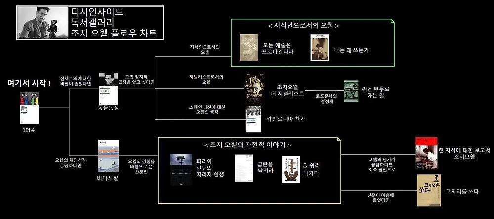 디시 독서갤러리에서 만든 책 입문 방법