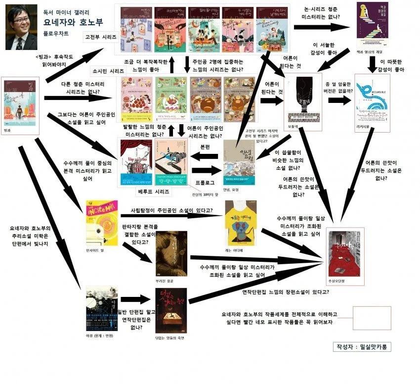 디시 독서갤러리에서 만든 책 입문 방법