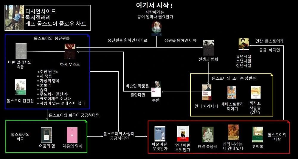 디시 독서갤러리에서 만든 책 입문 방법