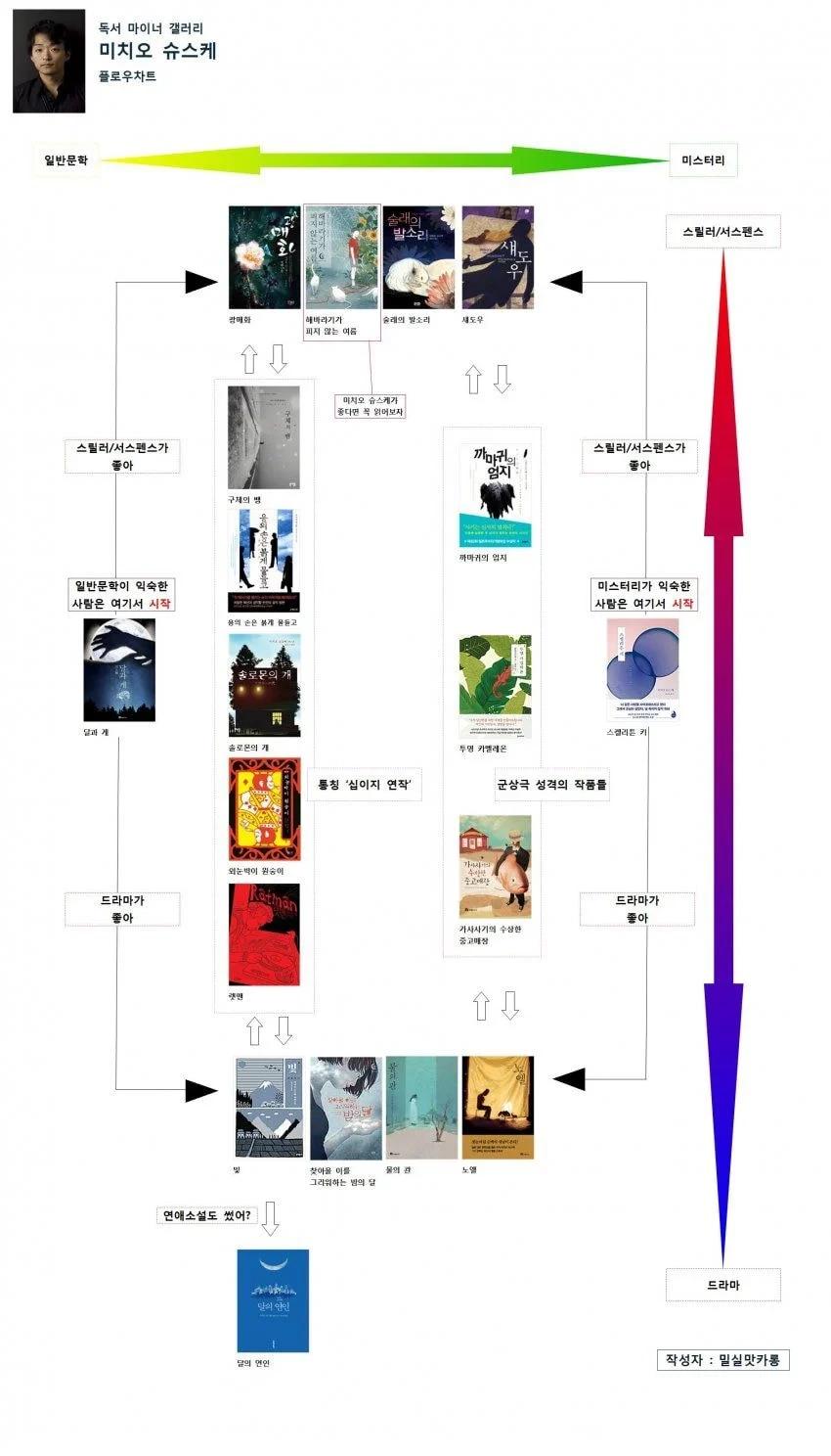 디시 독서갤러리에서 만든 책 입문 방법