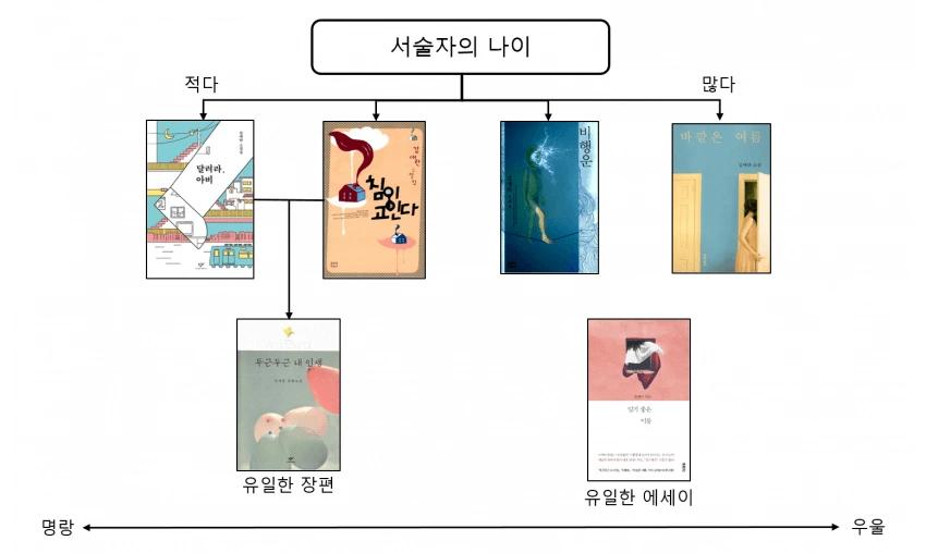디시 독서갤러리에서 만든 책 입문 방법