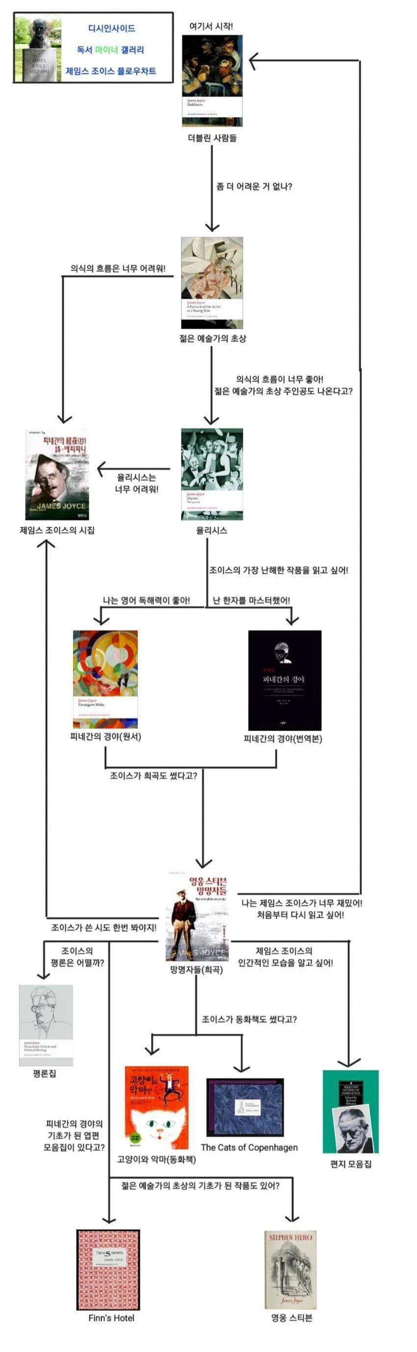 디시 독서갤러리에서 만든 책 입문 방법