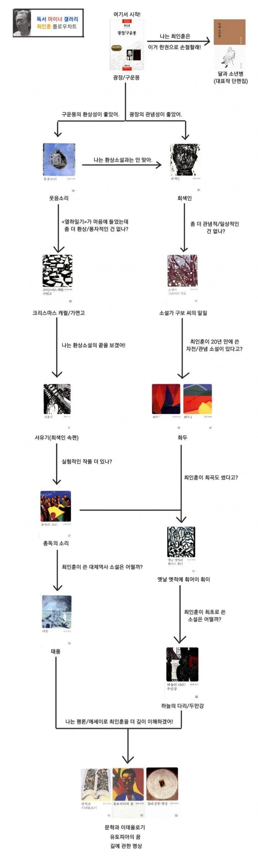 디시 독서갤러리에서 만든 책 입문 방법