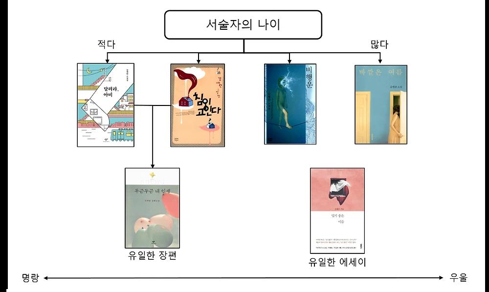 디시 독서갤러리에서 만든 책 입문 방법