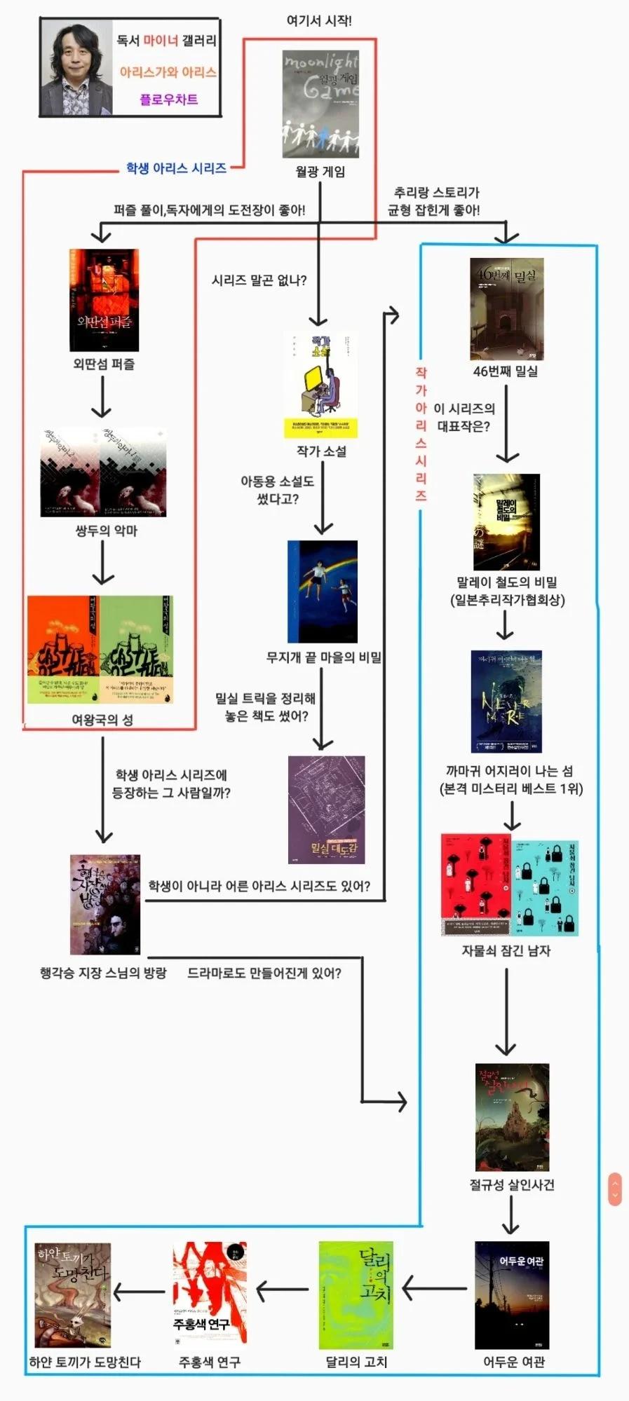 디시 독서갤러리에서 만든 책 입문 방법