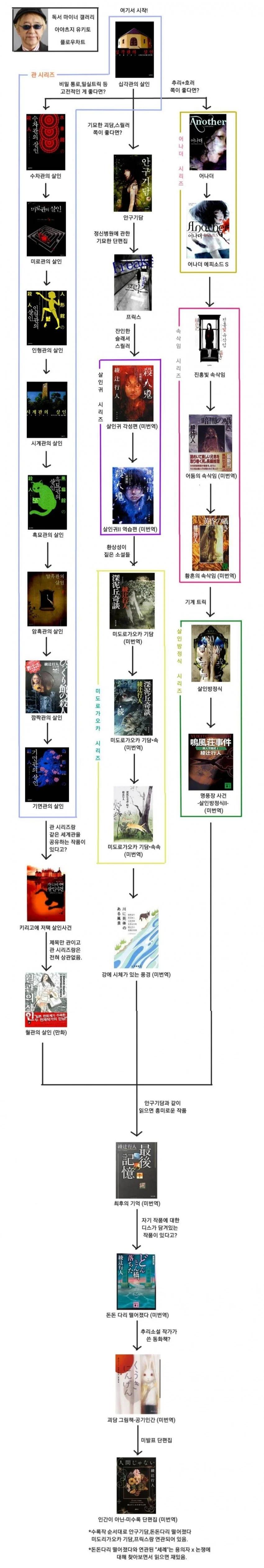 디시 독서갤러리에서 만든 책 입문 방법