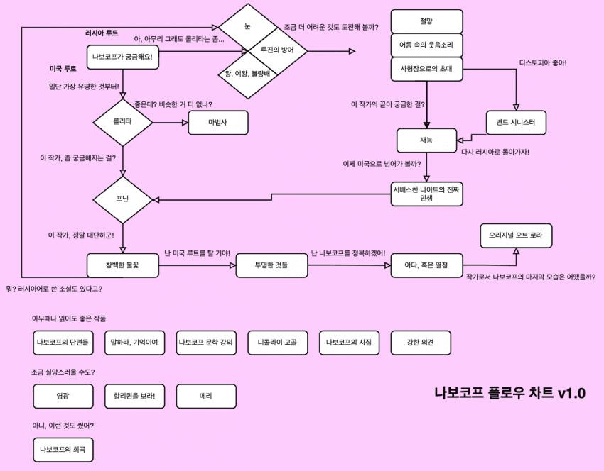 디시 독서갤러리에서 만든 책 입문 방법