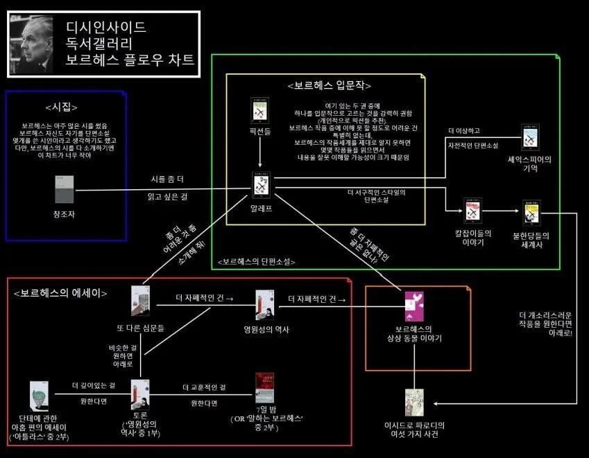 디시 독서갤러리에서 만든 책 입문 방법
