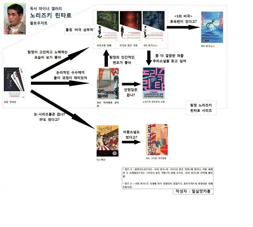 디시 독서갤러리에서 만든 책 입문 방법