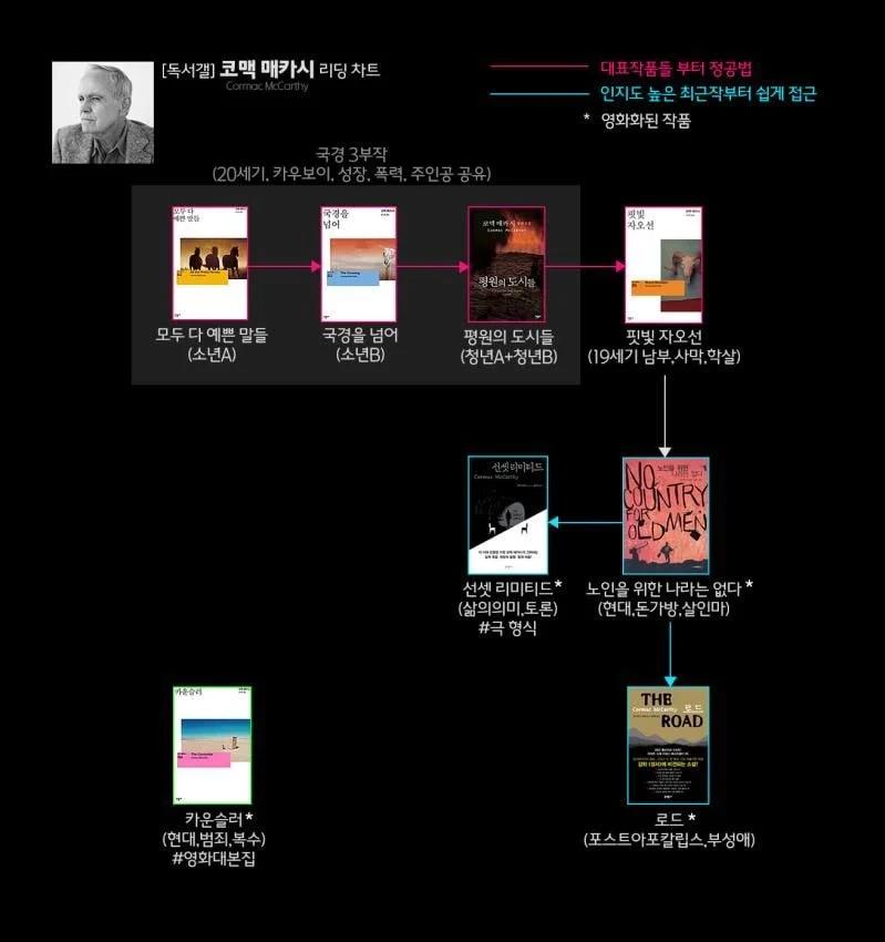 디시 독서갤러리에서 만든 책 입문 방법