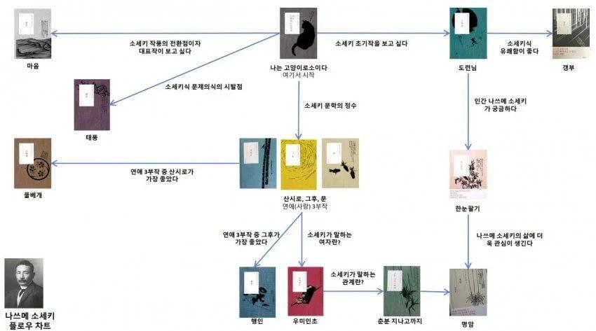 디시 독서갤러리에서 만든 책 입문 방법