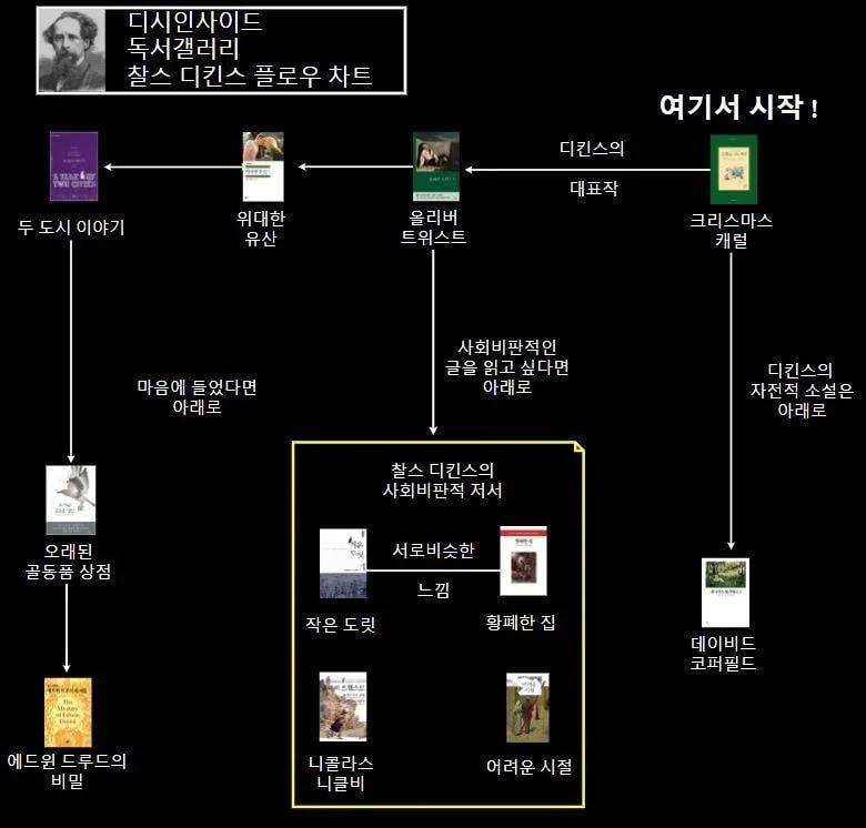 디시 독서갤러리에서 만든 책 입문 방법