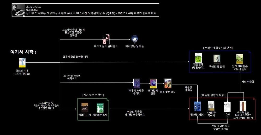 디시 독서갤러리에서 만든 책 입문 방법