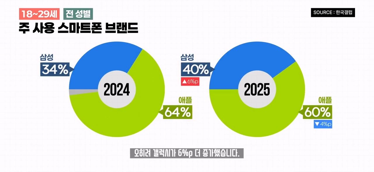20대들은 왜 아이폰을 떠날까? 2025 스마트폰 점유율 조사