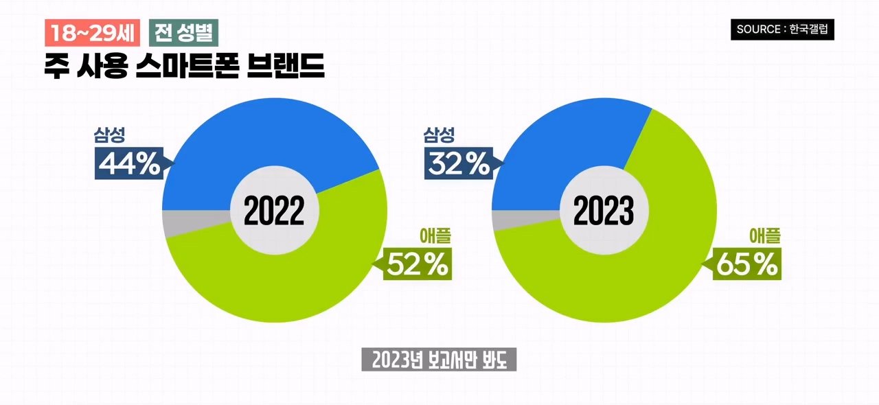 20대들은 왜 아이폰을 떠날까? 2025 스마트폰 점유율 조사