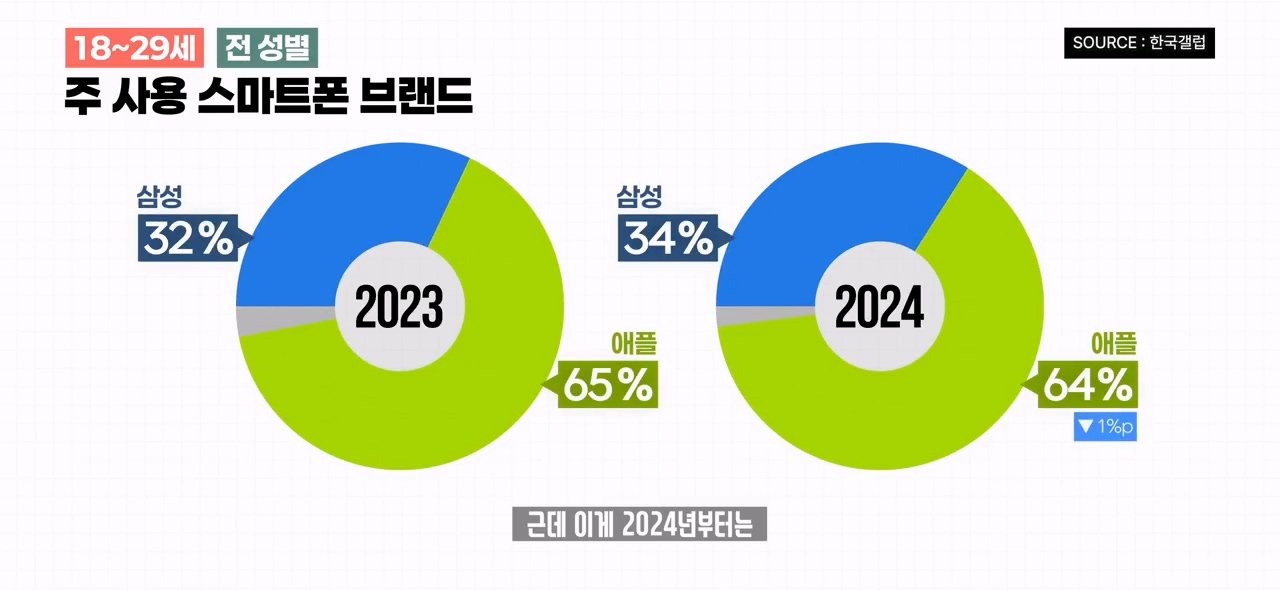 20대들은 왜 아이폰을 떠날까? 2025 스마트폰 점유율 조사
