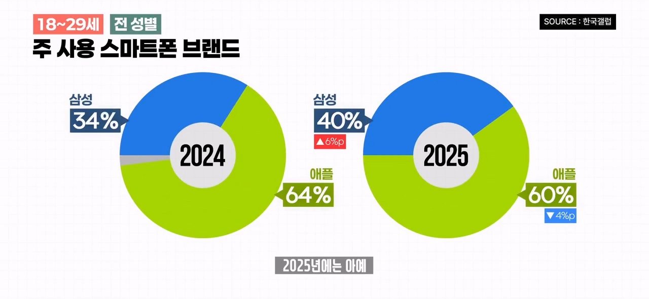 20대들은 왜 아이폰을 떠날까? 2025 스마트폰 점유율 조사