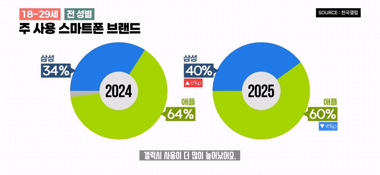 20대들은 왜 아이폰을 떠날까? 2025 스마트폰 점유율 조사