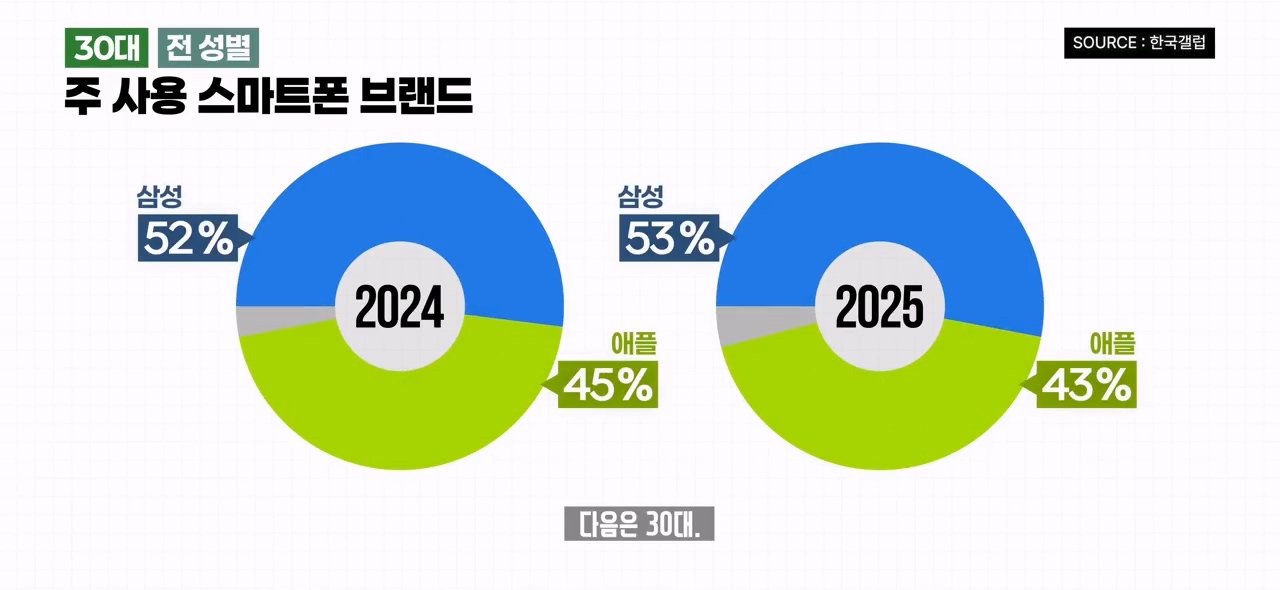 20대들은 왜 아이폰을 떠날까? 2025 스마트폰 점유율 조사