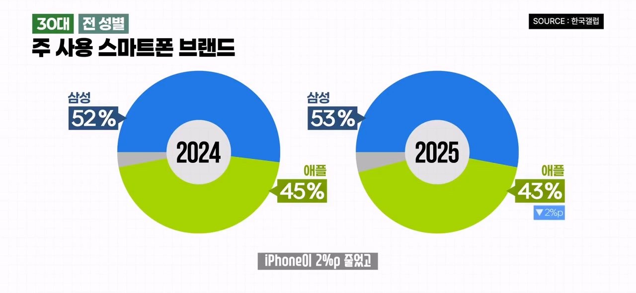 20대들은 왜 아이폰을 떠날까? 2025 스마트폰 점유율 조사