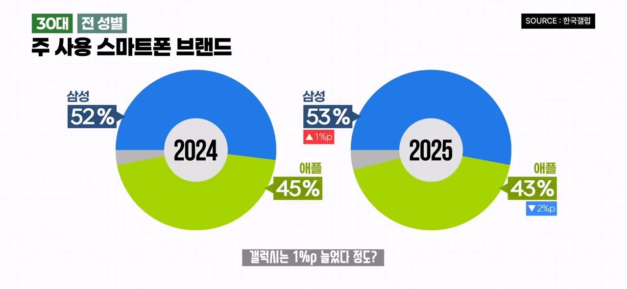 20대들은 왜 아이폰을 떠날까? 2025 스마트폰 점유율 조사