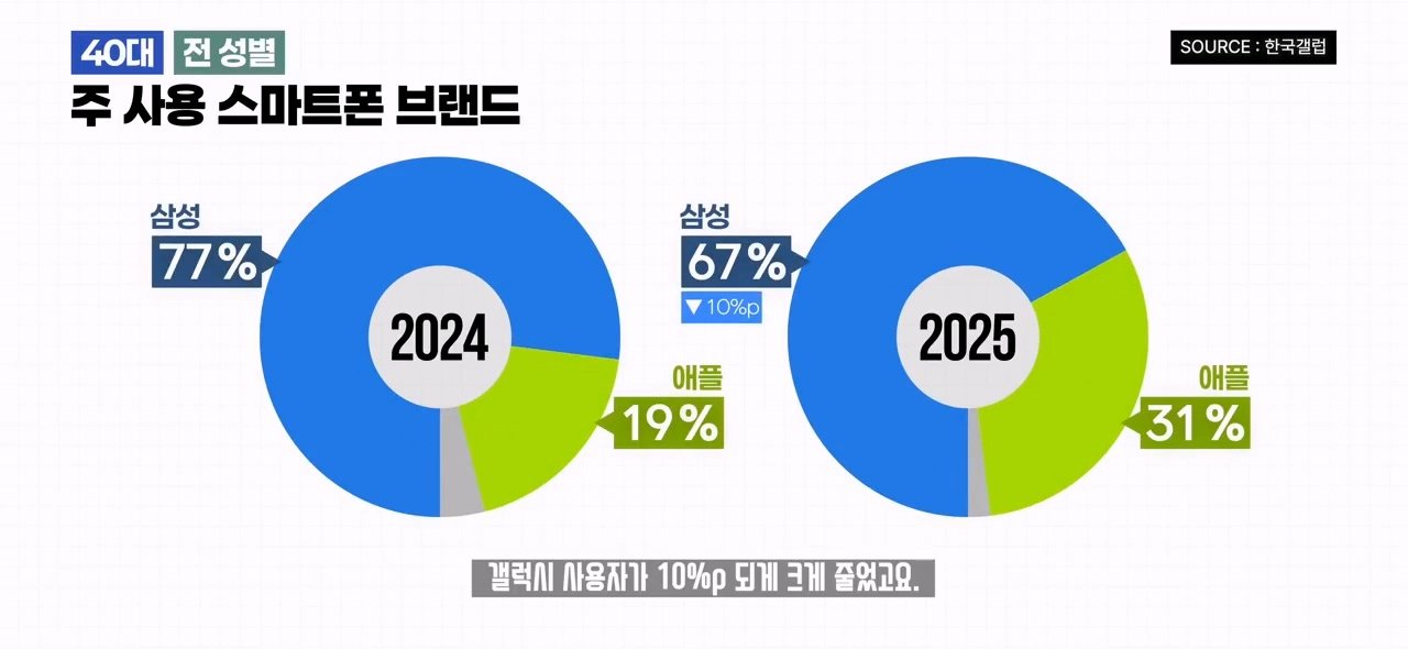 20대들은 왜 아이폰을 떠날까? 2025 스마트폰 점유율 조사