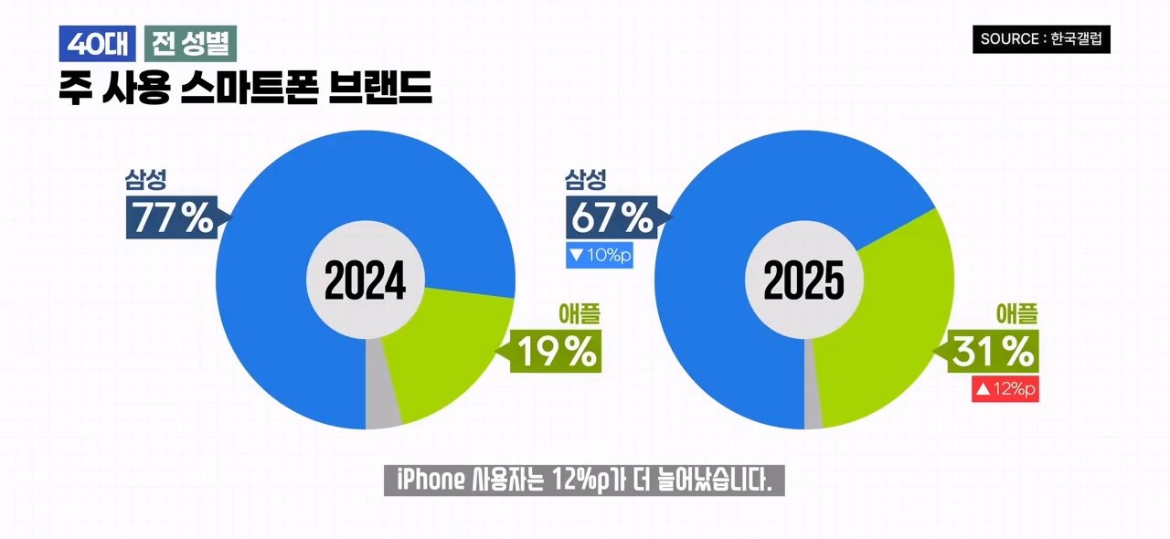 20대들은 왜 아이폰을 떠날까? 2025 스마트폰 점유율 조사