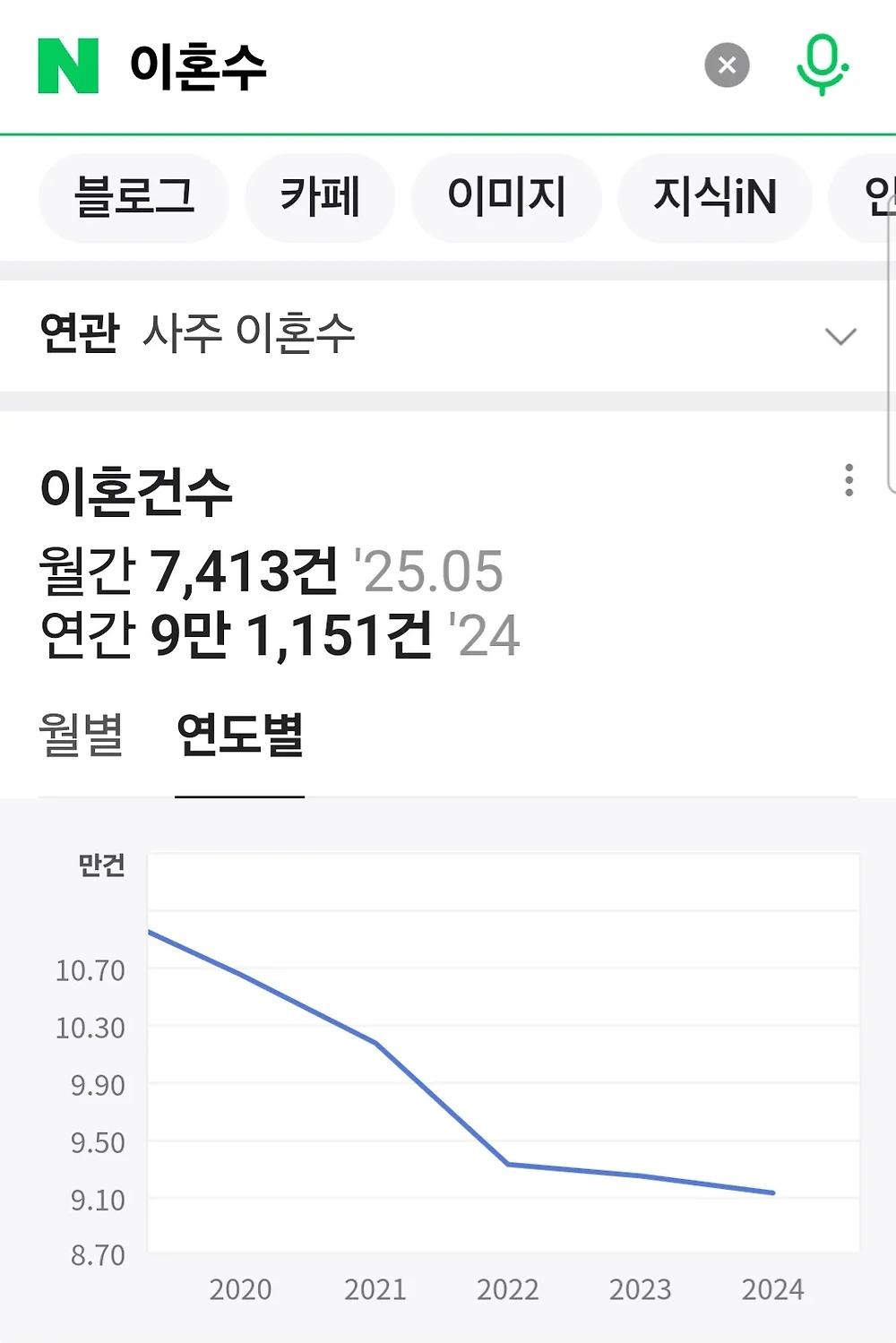 2024년 결혼 22만 이혼 9만