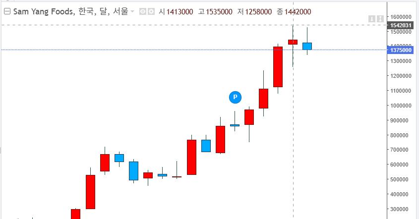 해외 수요 급증한 불닭볶음면 근황