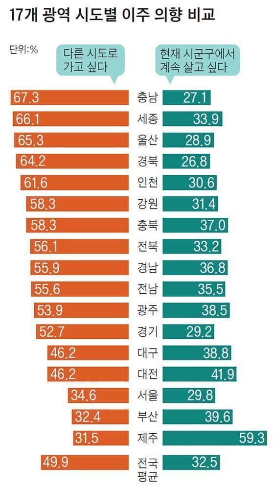 시도별 이주 의향
