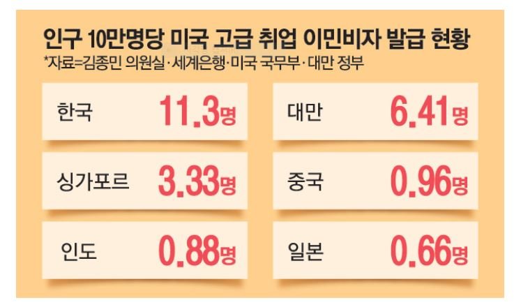 “한국 인재 유출, 걷잡을 수가 없다”…작년 5800명 미국행, 7년만에 최대