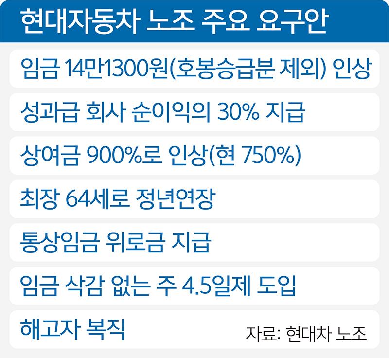 현대차 노조 6년만에 파업 수순