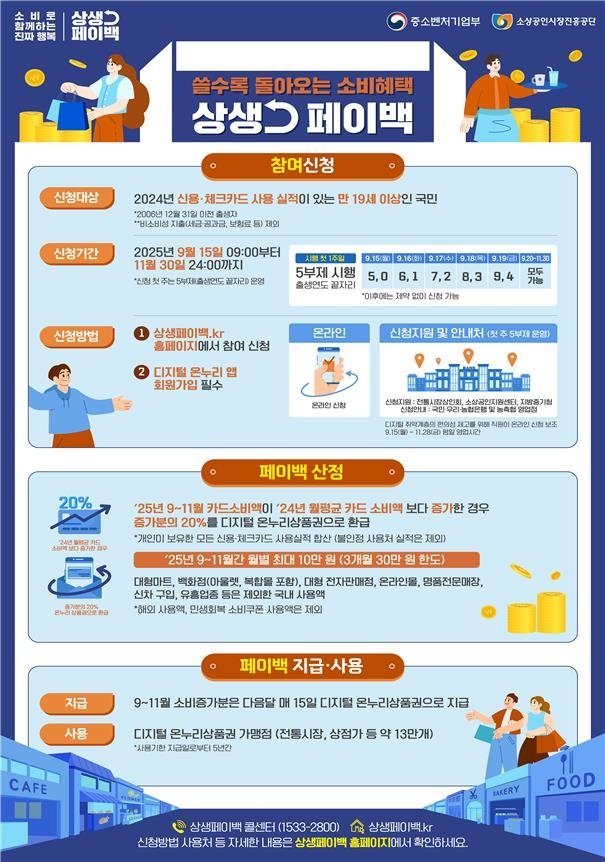 소비 늘면 최대 30만원 환급, '상생페이백' 내달 시행