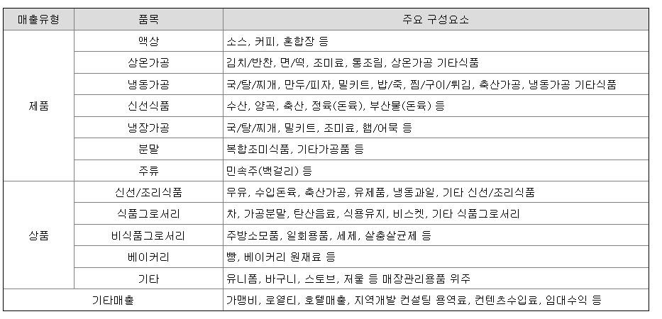 더본코리아 주류사업 멸망이네