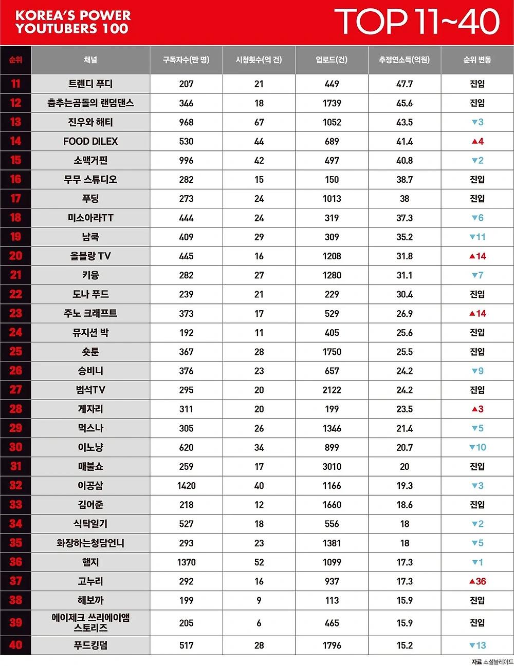 포브스선정 대한민국 파워유튜버 TOP100