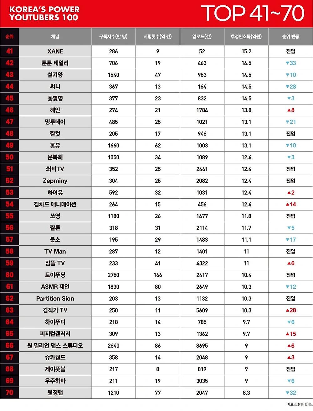 포브스선정 대한민국 파워유튜버 TOP100