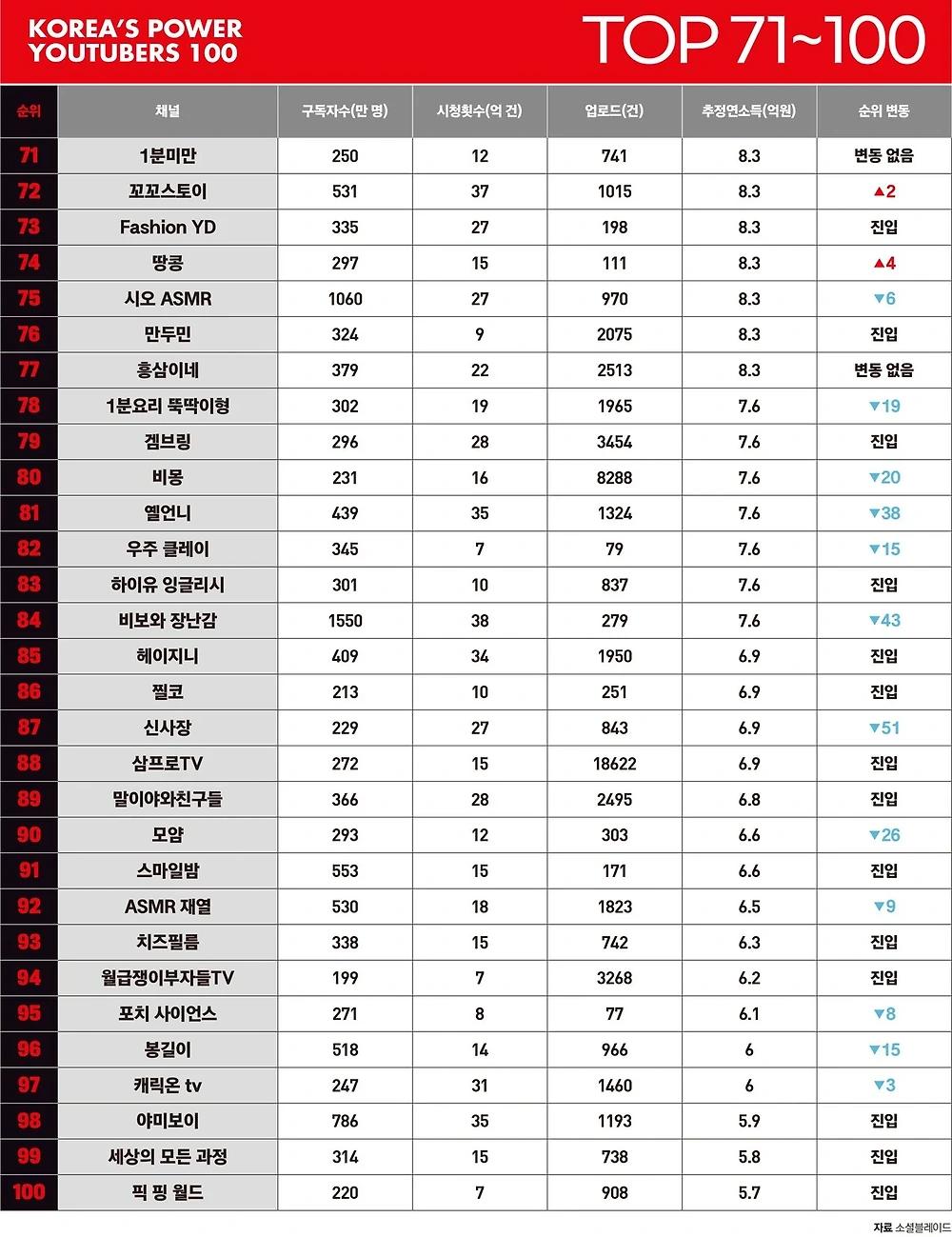 포브스선정 대한민국 파워유튜버 TOP100