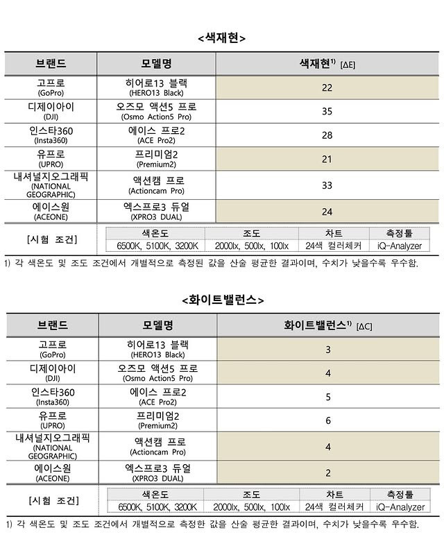 한국 소비자원 액션캠 6종 비교 리뷰
