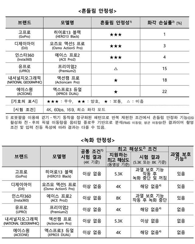 한국 소비자원 액션캠 6종 비교 리뷰