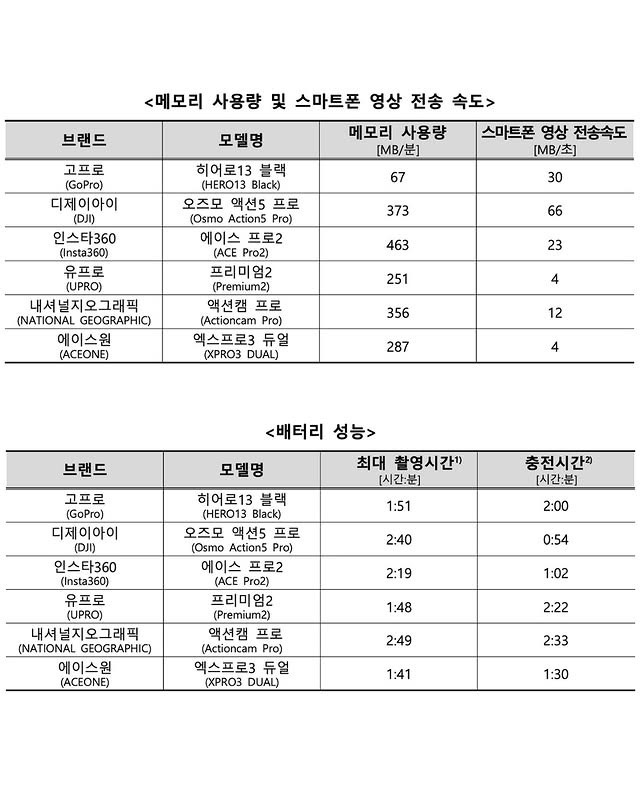 한국 소비자원 액션캠 6종 비교 리뷰
